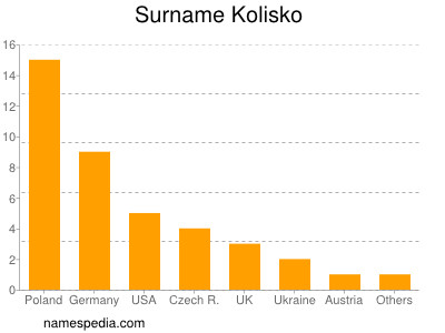 Surname Kolisko