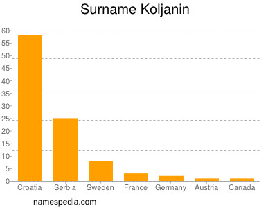 Surname Koljanin