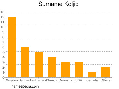 Surname Koljic