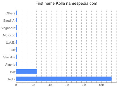 Given name Kolla