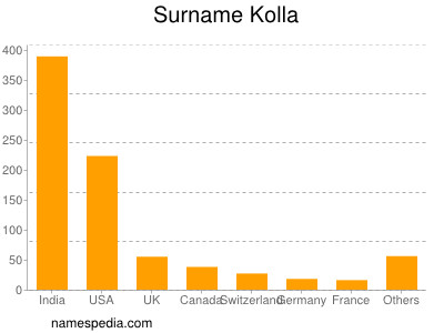 Surname Kolla