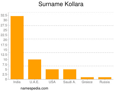 Surname Kollara