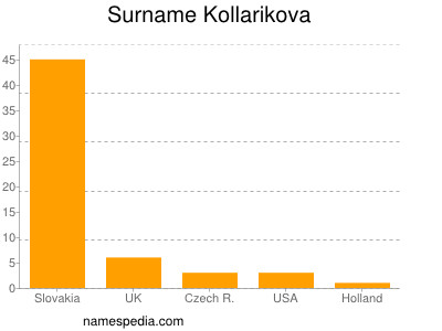 Surname Kollarikova