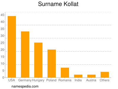 Surname Kollat
