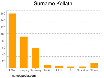 Surname Kollath