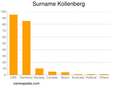 Surname Kollenberg