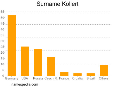 Surname Kollert