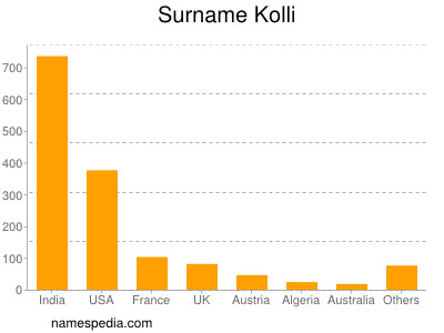 Surname Kolli