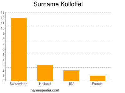 Surname Kolloffel