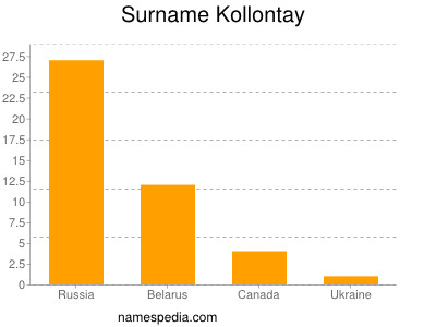 Surname Kollontay