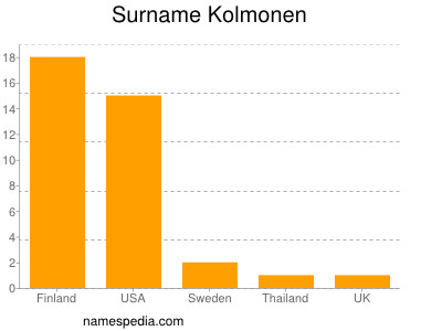 Surname Kolmonen