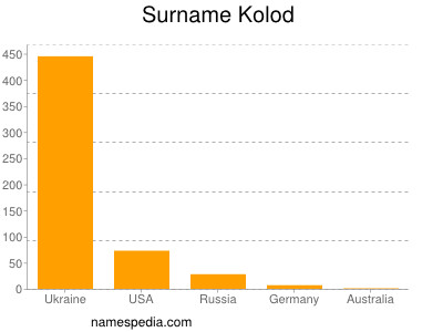 Surname Kolod