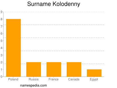 Surname Kolodenny