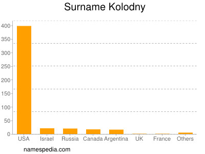 Surname Kolodny