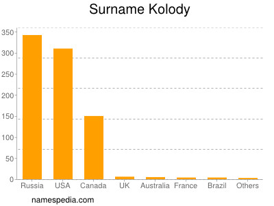 Surname Kolody