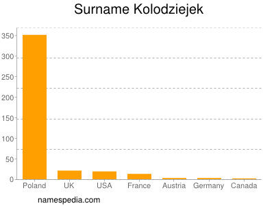 Surname Kolodziejek
