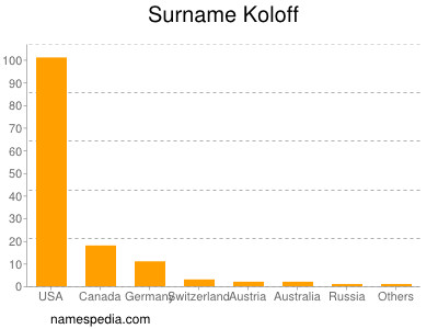 Surname Koloff