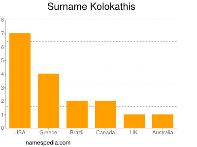 Surname Kolokathis