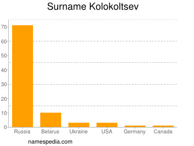 Surname Kolokoltsev