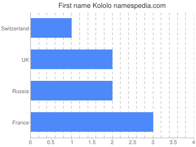 Given name Kololo