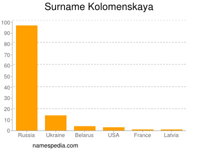 Surname Kolomenskaya