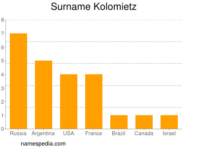 Surname Kolomietz