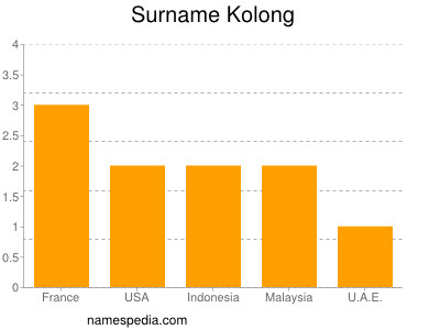 Surname Kolong