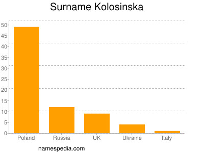 Surname Kolosinska