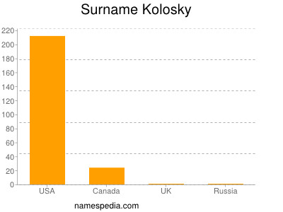 Surname Kolosky