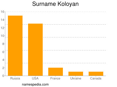 Surname Koloyan