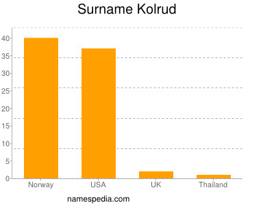 Surname Kolrud