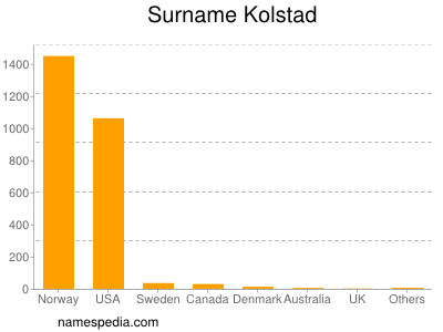 Surname Kolstad