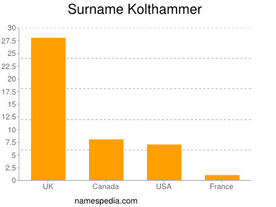 Surname Kolthammer