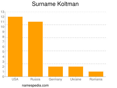 Surname Koltman
