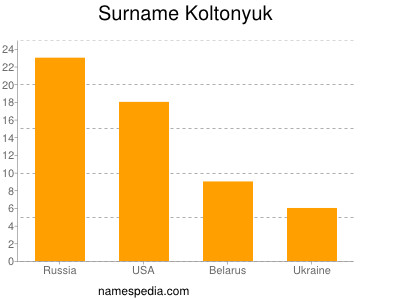 Surname Koltonyuk