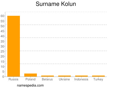 Surname Kolun