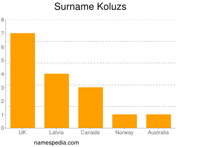 Surname Koluzs
