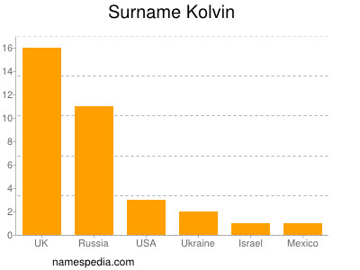 Surname Kolvin