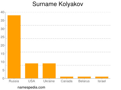 Surname Kolyakov