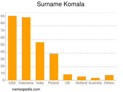 Surname Komala