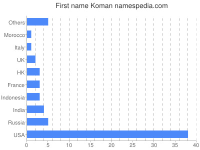 Given name Koman