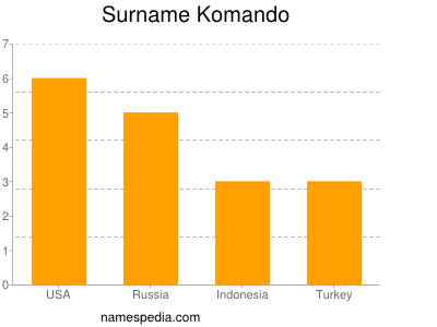 Surname Komando