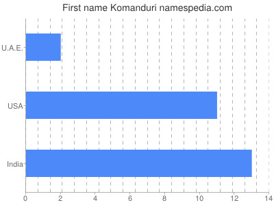 Given name Komanduri