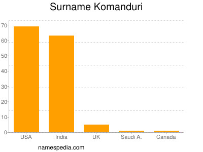 Surname Komanduri