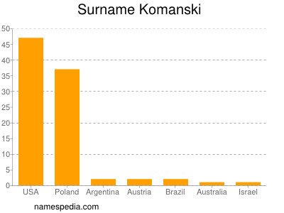 Surname Komanski