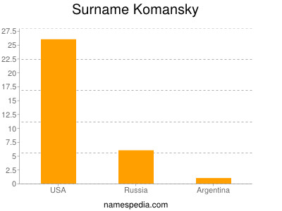 Surname Komansky