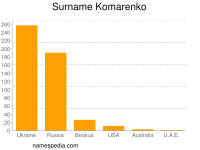 Surname Komarenko