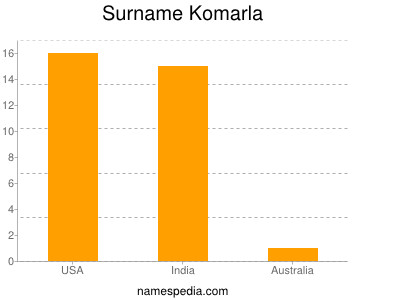 Surname Komarla