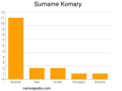Surname Komary