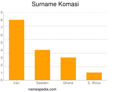 Surname Komasi